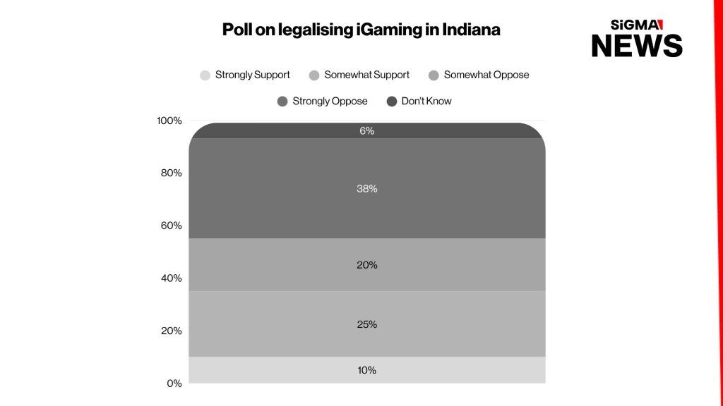 Different bets: Indiana vs the US on gambling