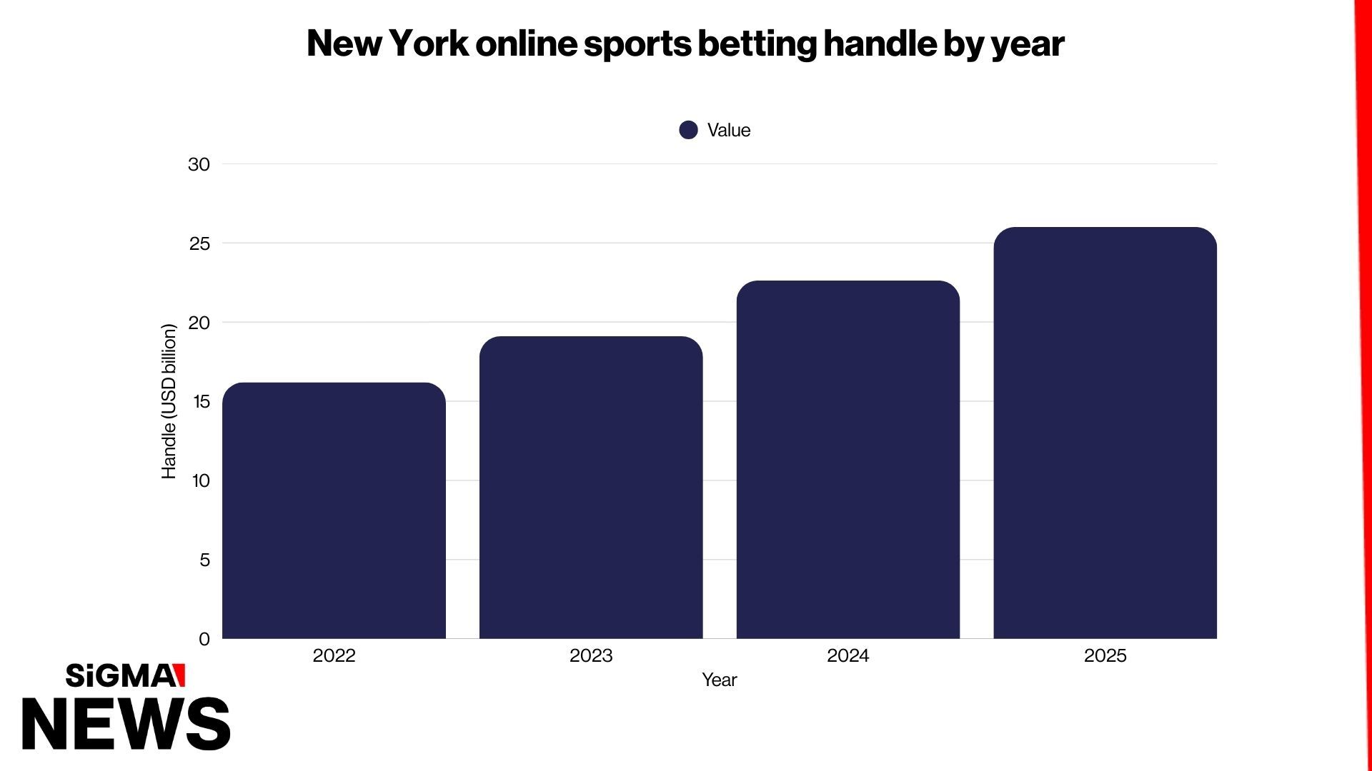 New York's online sports betting hits over $26 billion in 2025