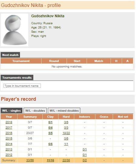 Nikita Gudozhnikov tennis banned - SiGMA NEWS