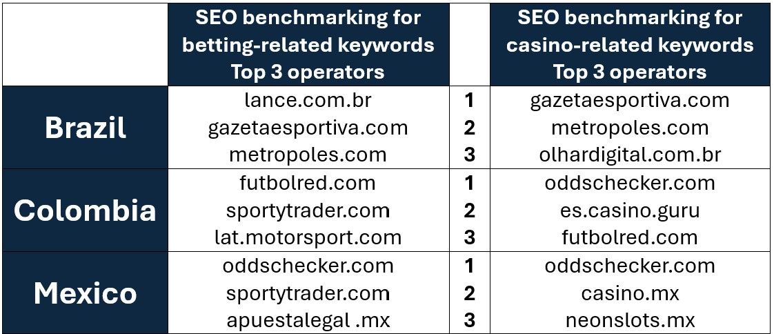 Online operators leading SEO rankings in LATAM