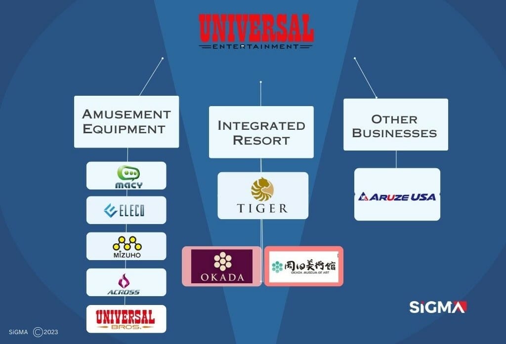 Universal Entertainment group of companies (Source: SiGMA)
