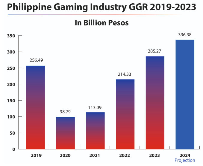 PAGCOR declares record revenue for 2023