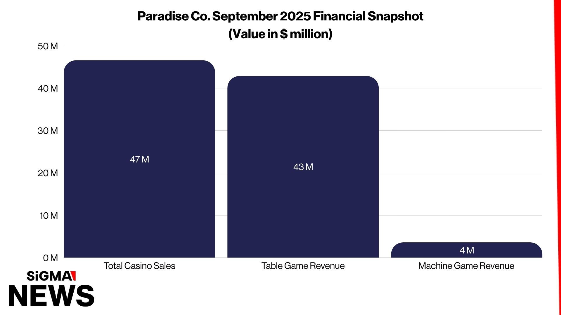 Paradise Co. September 2025 Financial Snapshot