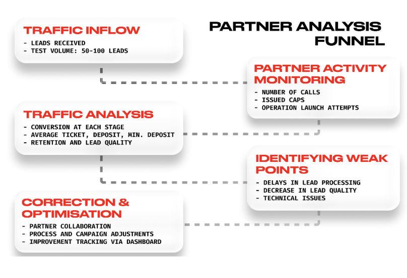 合作伙伴分析漏斗