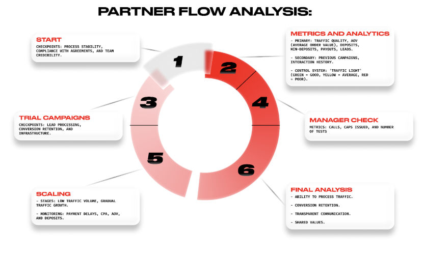 合作伙伴流程分析
