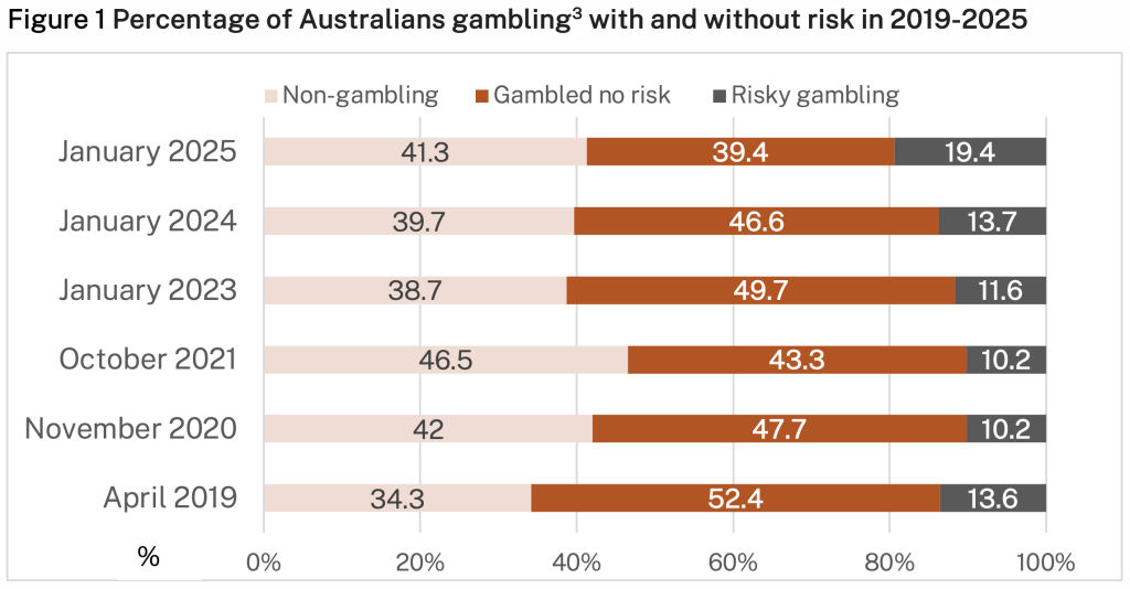 澳大利亚人赌博百分比