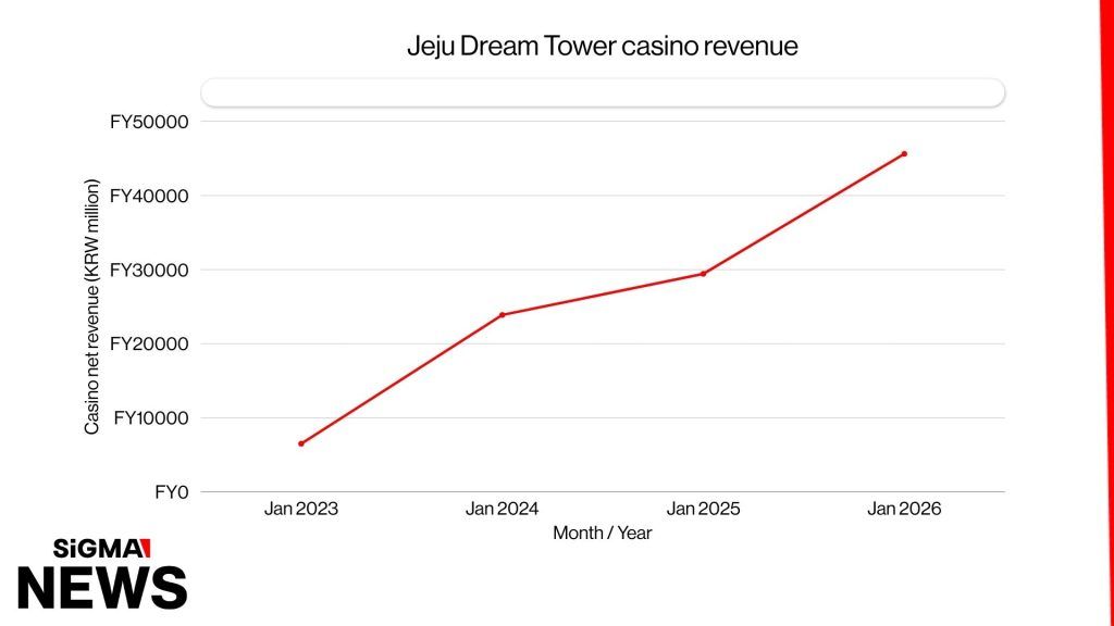 Jeju Dream Tower reports January 2026 casino revenue surge