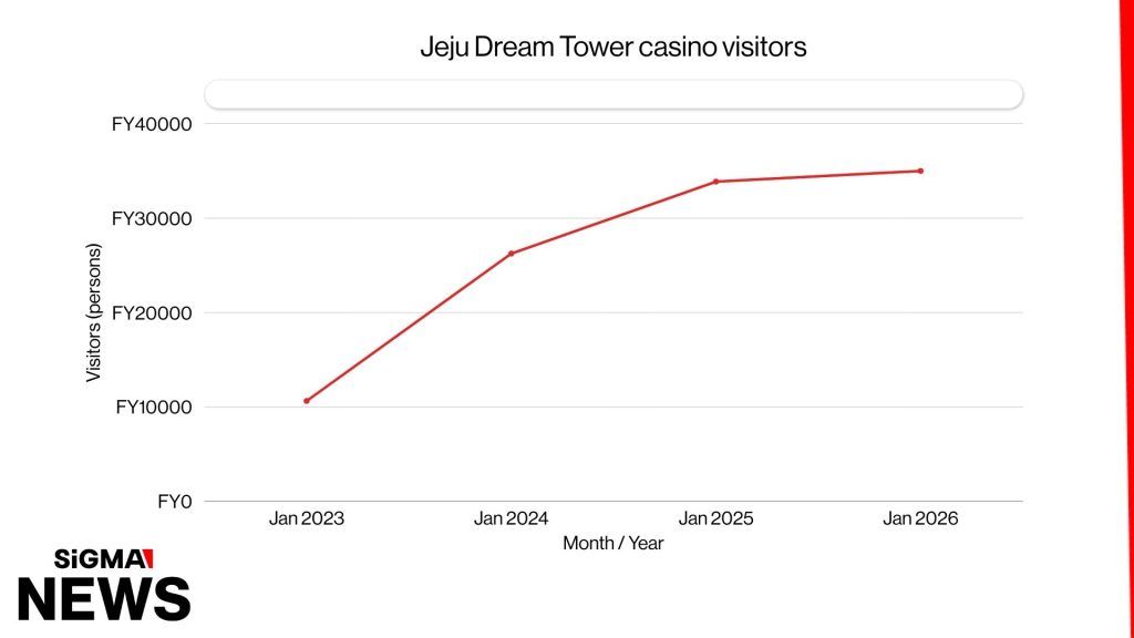 Jeju Dream Tower reports January 2026 casino revenue surge