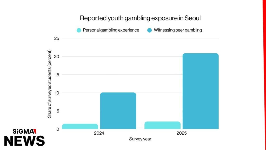 Over 2% of Seoul students reported gambling in 2025 survey