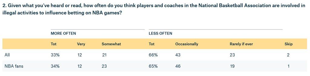 民调:1/3美国人认为NBA球员非法下注