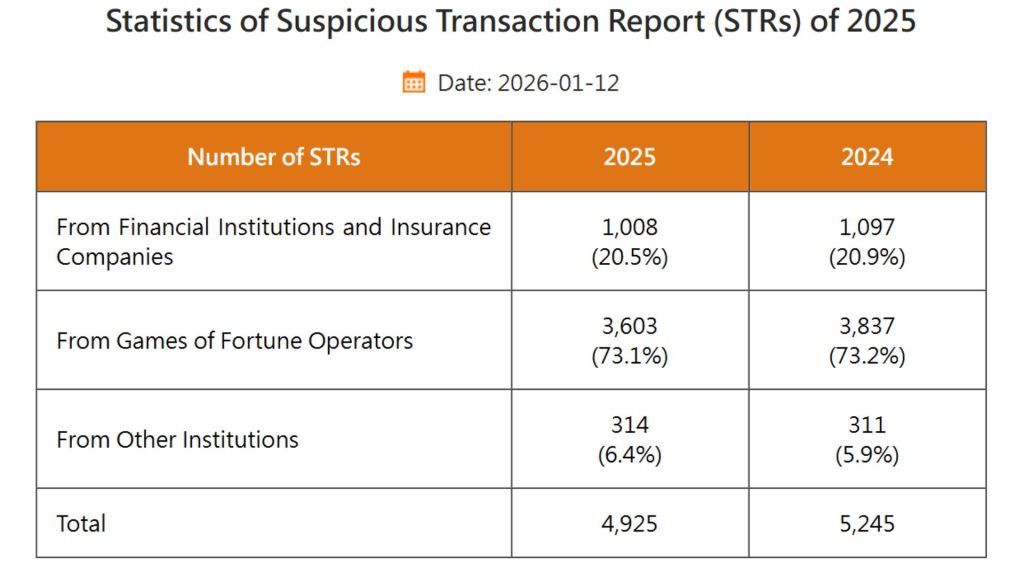 澳门报告可疑交易报告数量下降