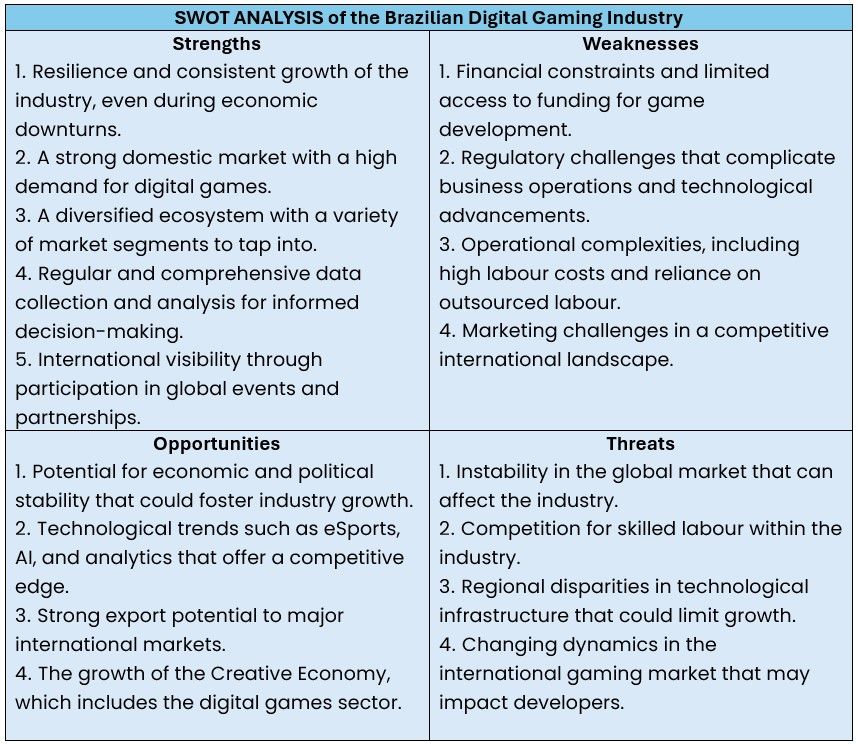 SWOT analysis Brazil digital gaming