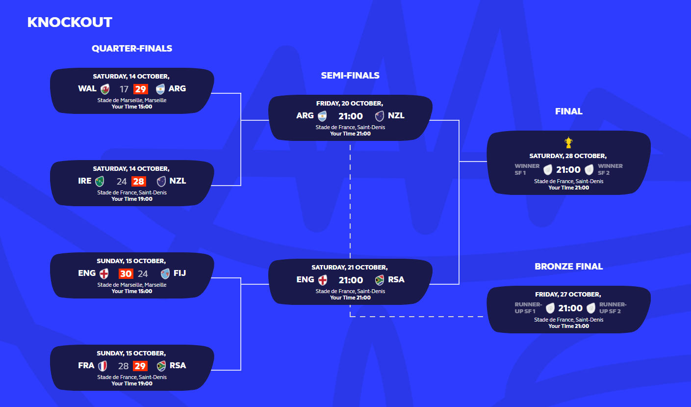 Rugby World Cup Upsets and underdogs.