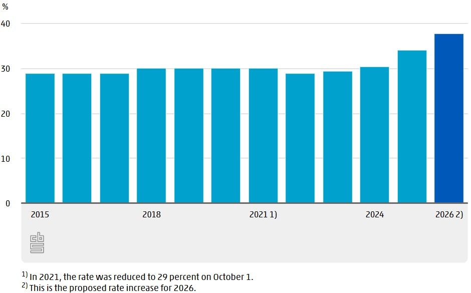 Netherlands gambling tax increase