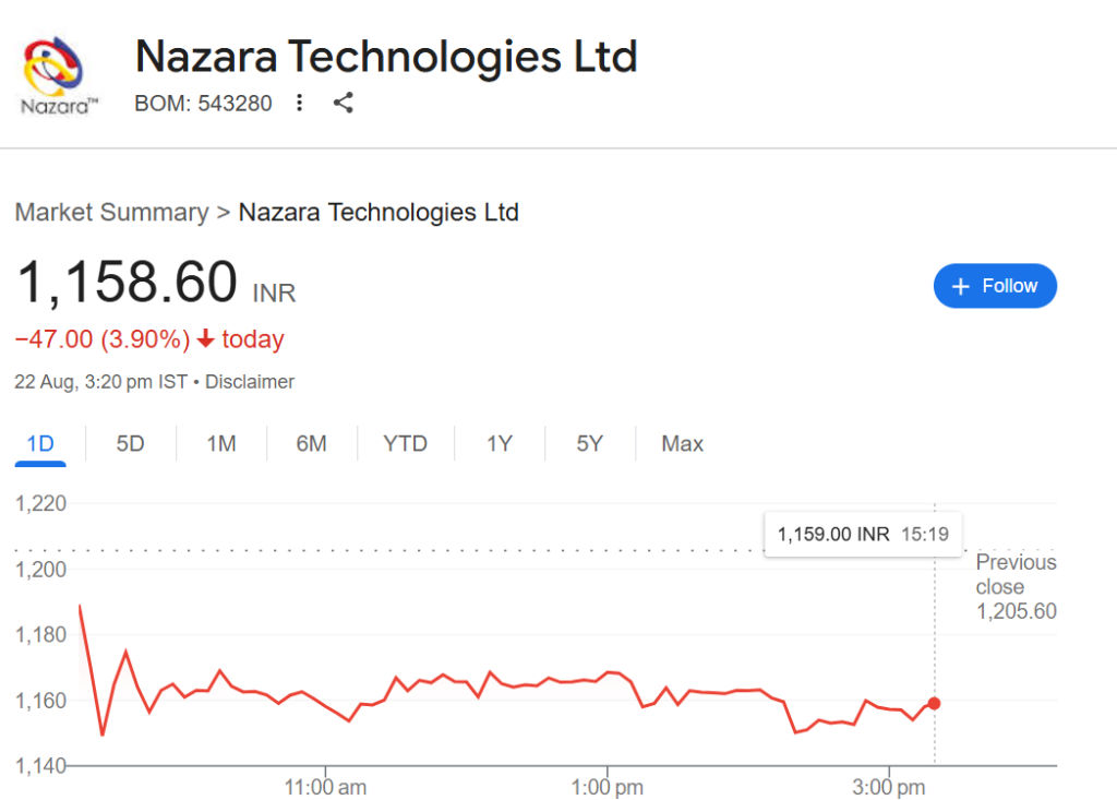 Nazara科技股价因在线博彩法案暴跌18%
