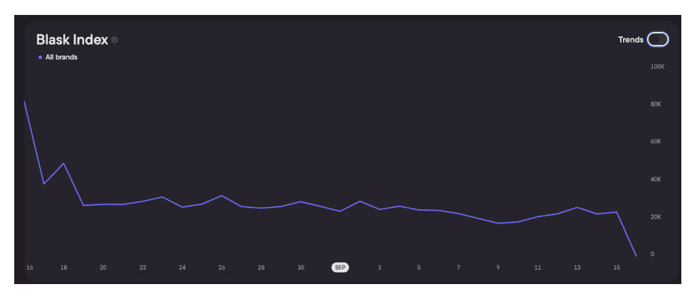 Blask指数数据图表