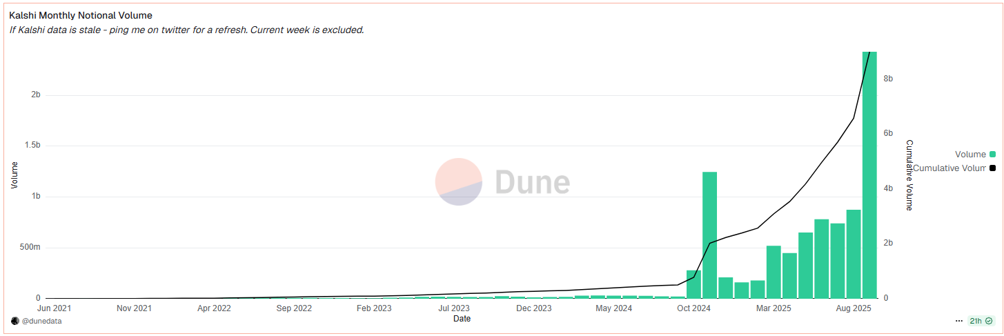 Kalshi hits new record as NFL overtakes politics for the first time