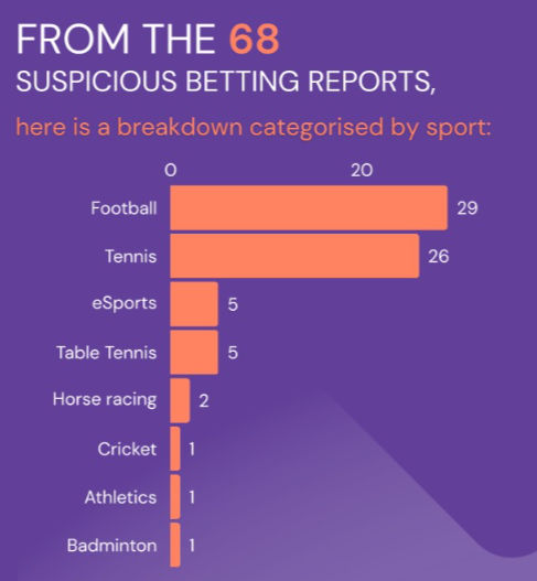 足球和网球在可疑活动中占主导地位