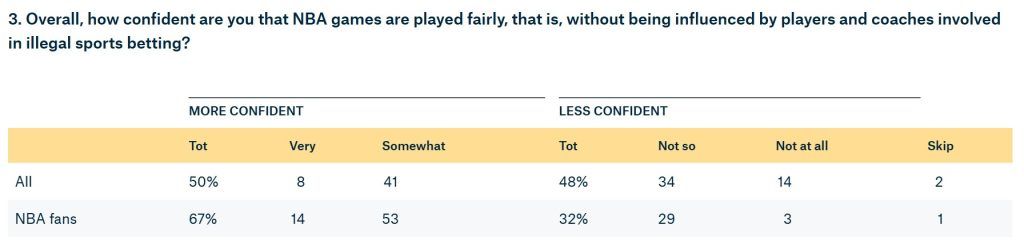 民调:1/3美国人认为NBA球员非法下注