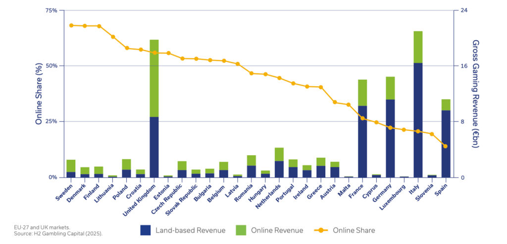 Europe's big gambling nations: key demographic trends