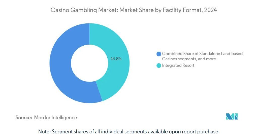亚太赌场博彩市场预测