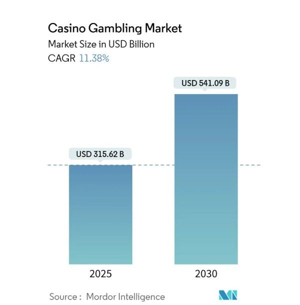 赌场市场技术创新