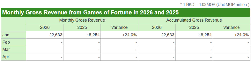 澳门博彩税1月超过10亿美元