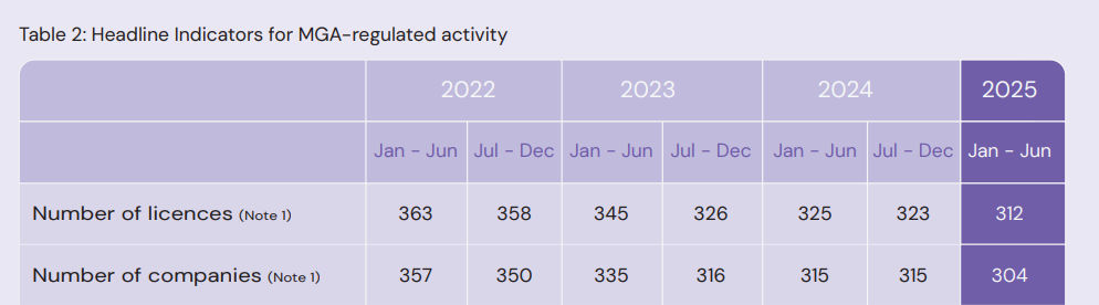 马耳他博彩业向B2B转型，MGA揭示