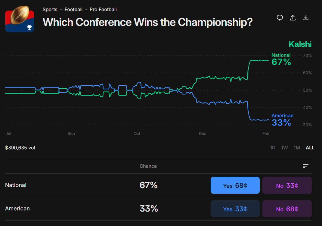 预测哪个联盟将赢得超级碗LX的合约