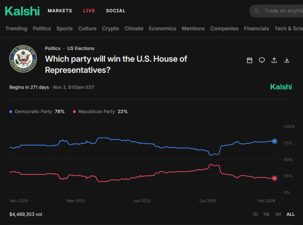 Kalshi在美国中期选举前加强对民主党的接触