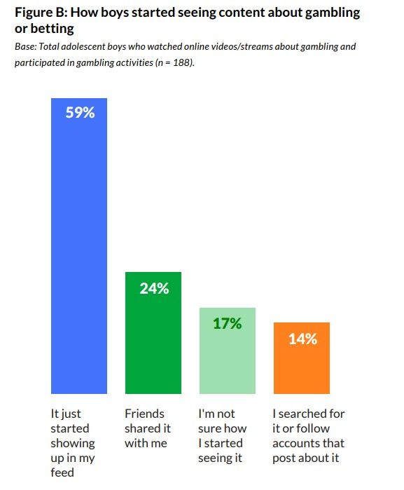 美国男孩接触赌博广告，36%已参与赌博