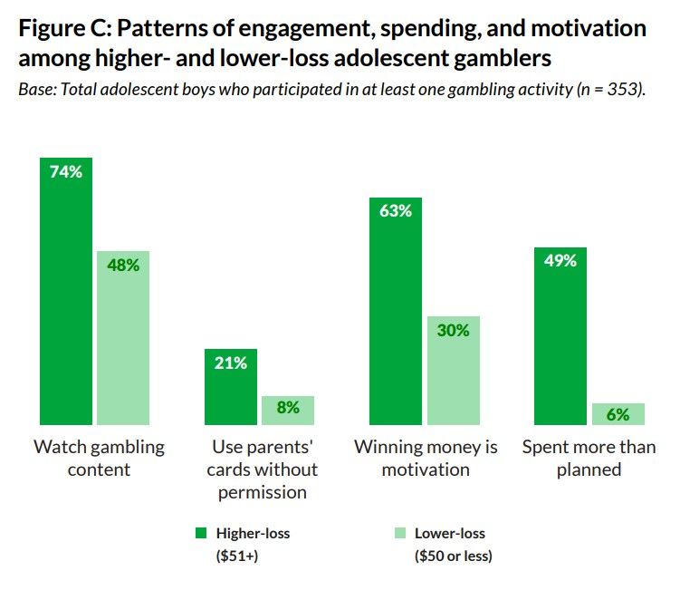 美国男孩接触赌博广告，36%已参与赌博