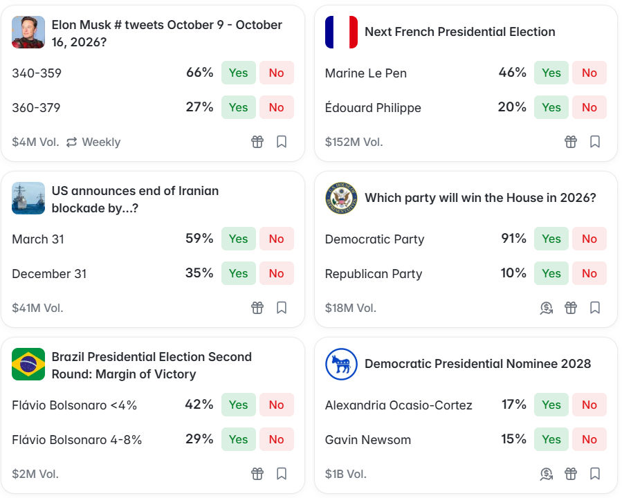A selection of prediction market contracts listed on Polymarket.