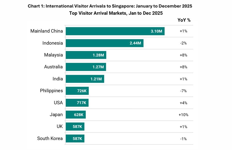 新加坡国际游客抵达人数2025 新加坡国际游客抵达人数2025