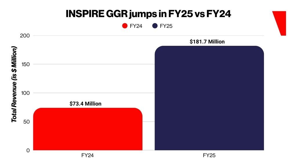 韩国INSPIRE娱乐度假村赌场收入翻倍,达到1.82亿美元