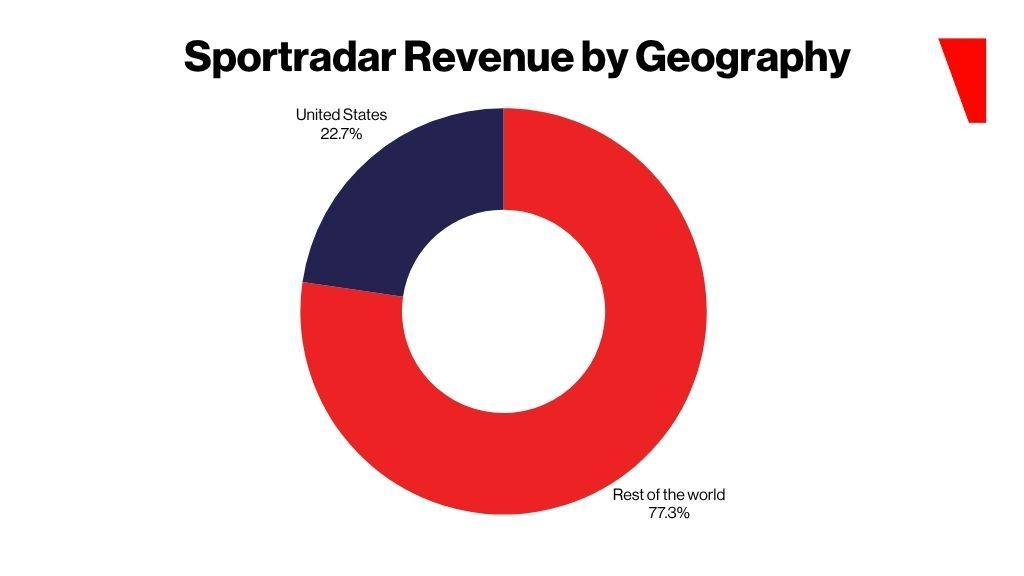 Sportradar stocks fall as Q3 profits miss expectations