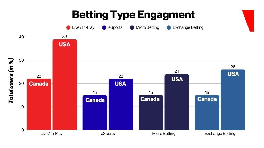 Canada's sports betting activity shows notable decline: report