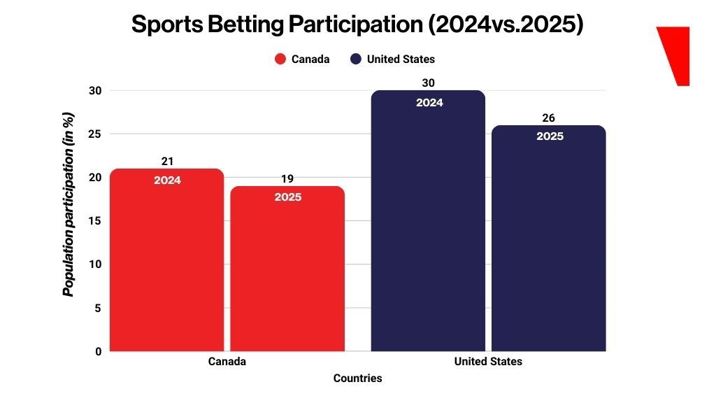 Canada's sports betting activity shows notable decline: report