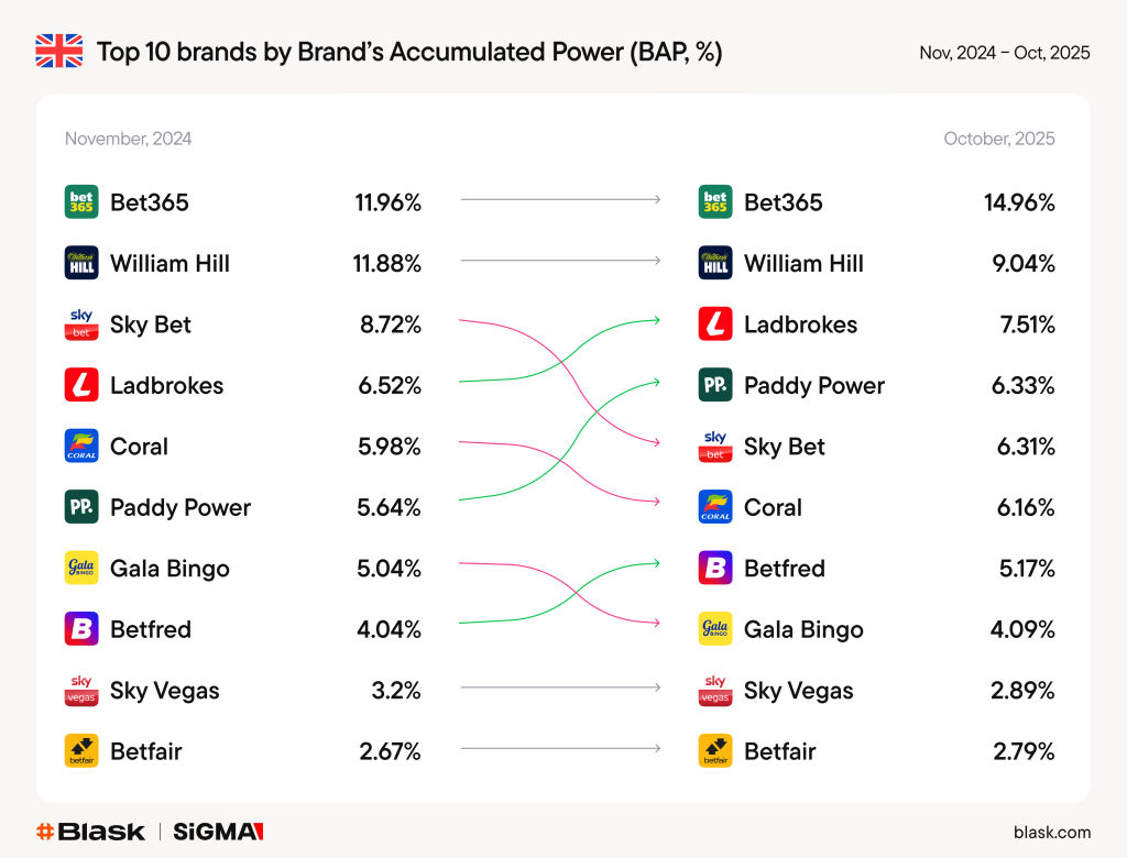 最新英国博彩数据显示英国仍在投注税收冲击来临