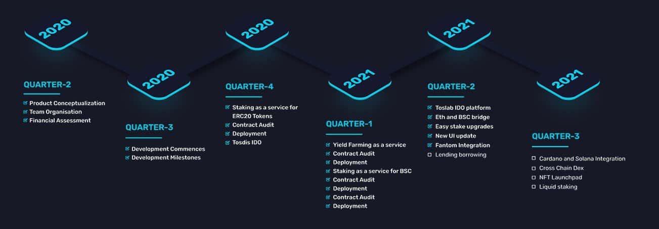 TosDis - a solução interoperável DeFi única