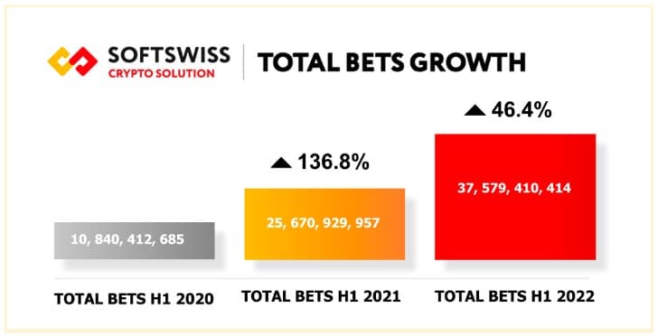 Total bets growth