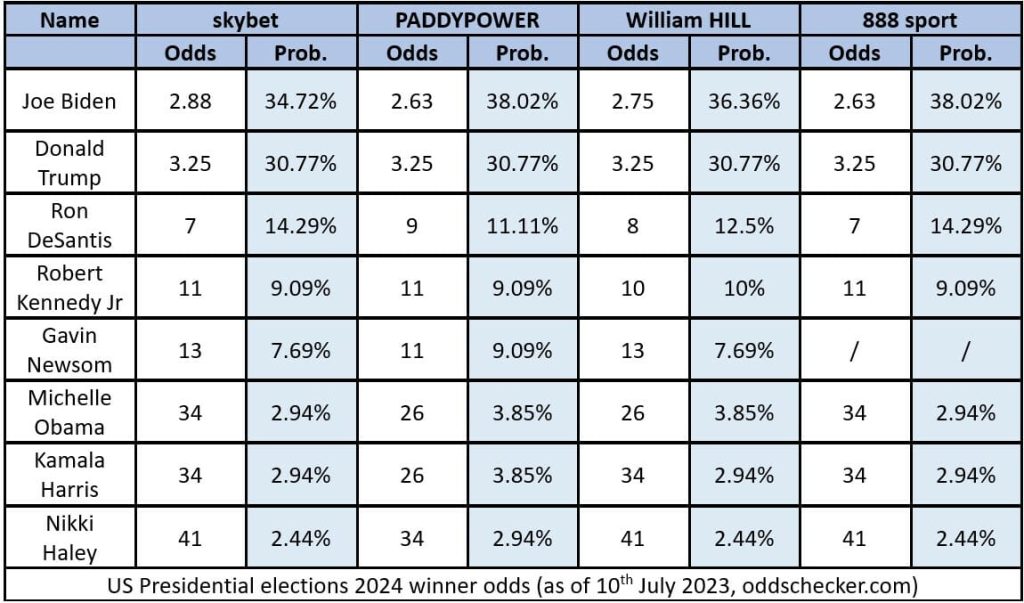 US Presidency winner 2024 odds