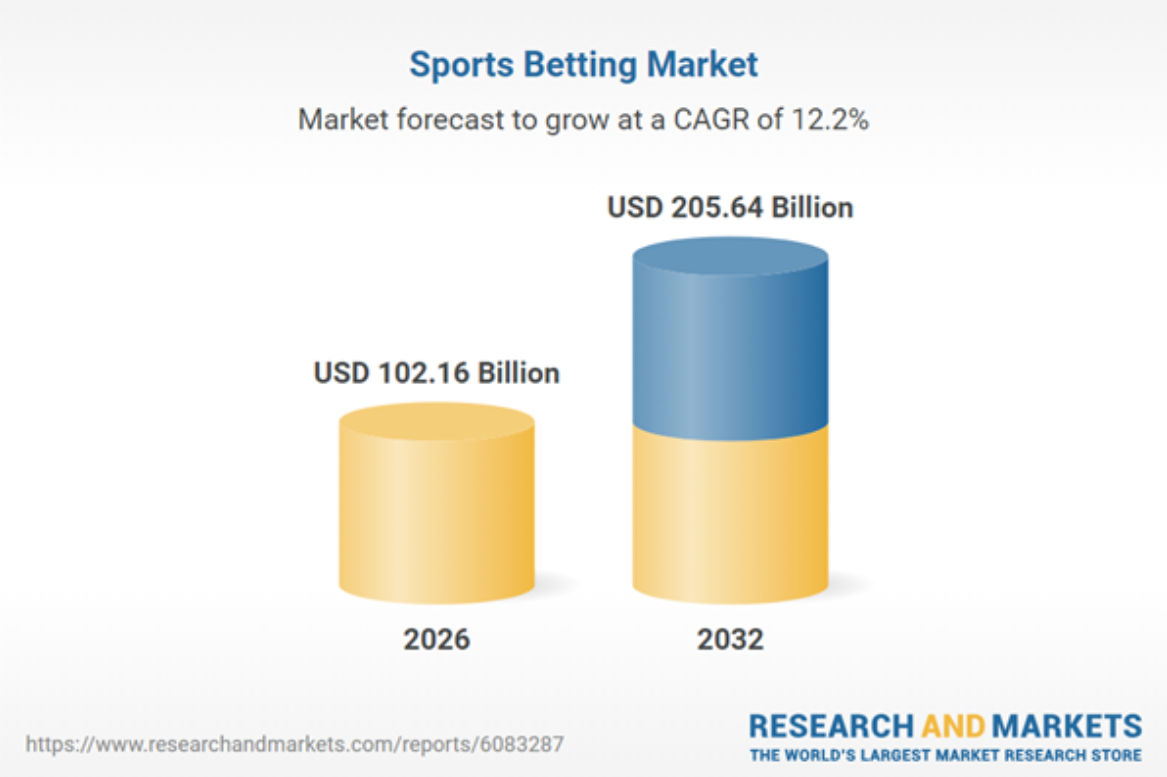 US sports betting to hit over $200 billion by 2032, report says