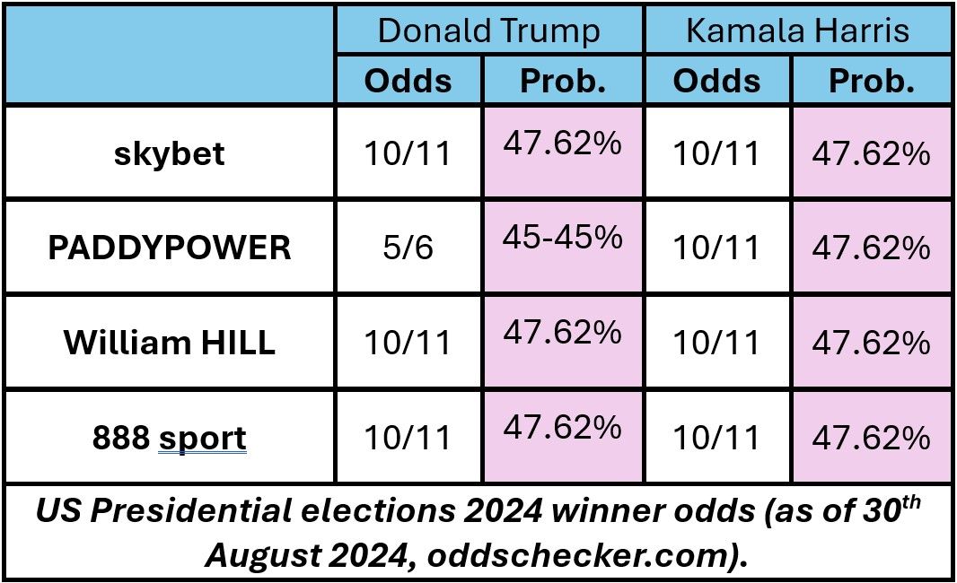 US election odds