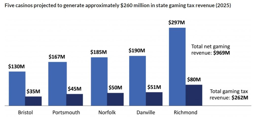 弗吉尼亚立法者推进在线赌场提案