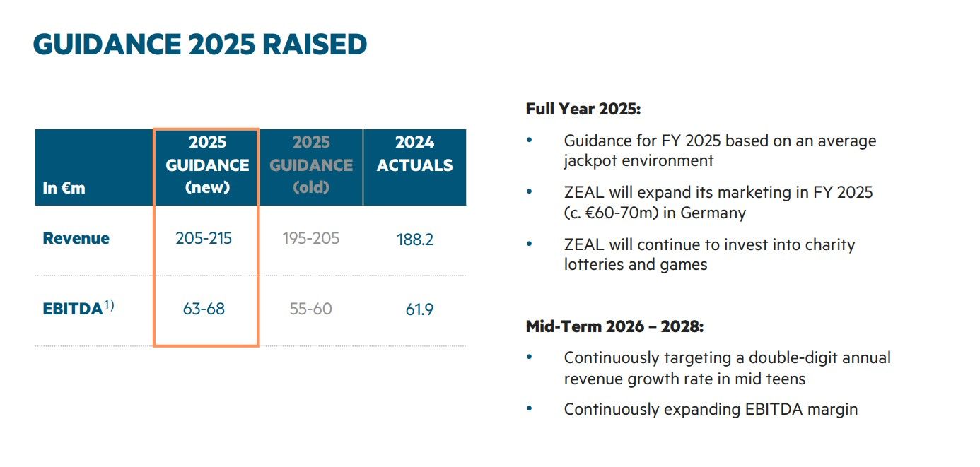 ZEAL posts 34% Q3 revenue surge; lottery & games drive growth