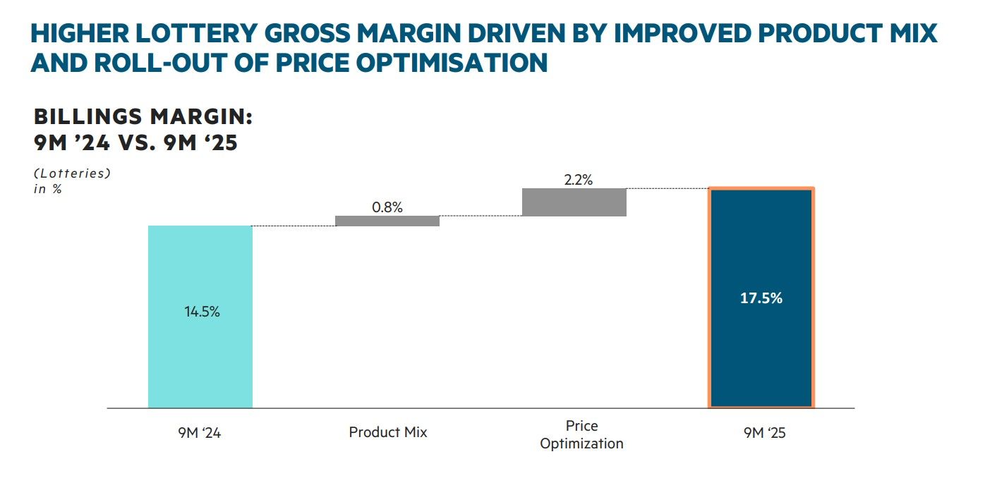 ZEAL posts 34% Q3 revenue surge; lottery & games drive growth