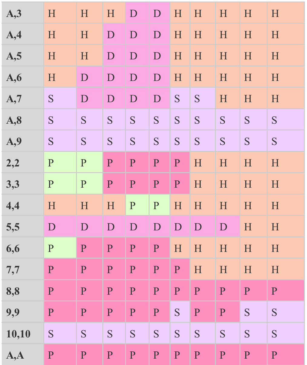 soft hand combinations for blackjack