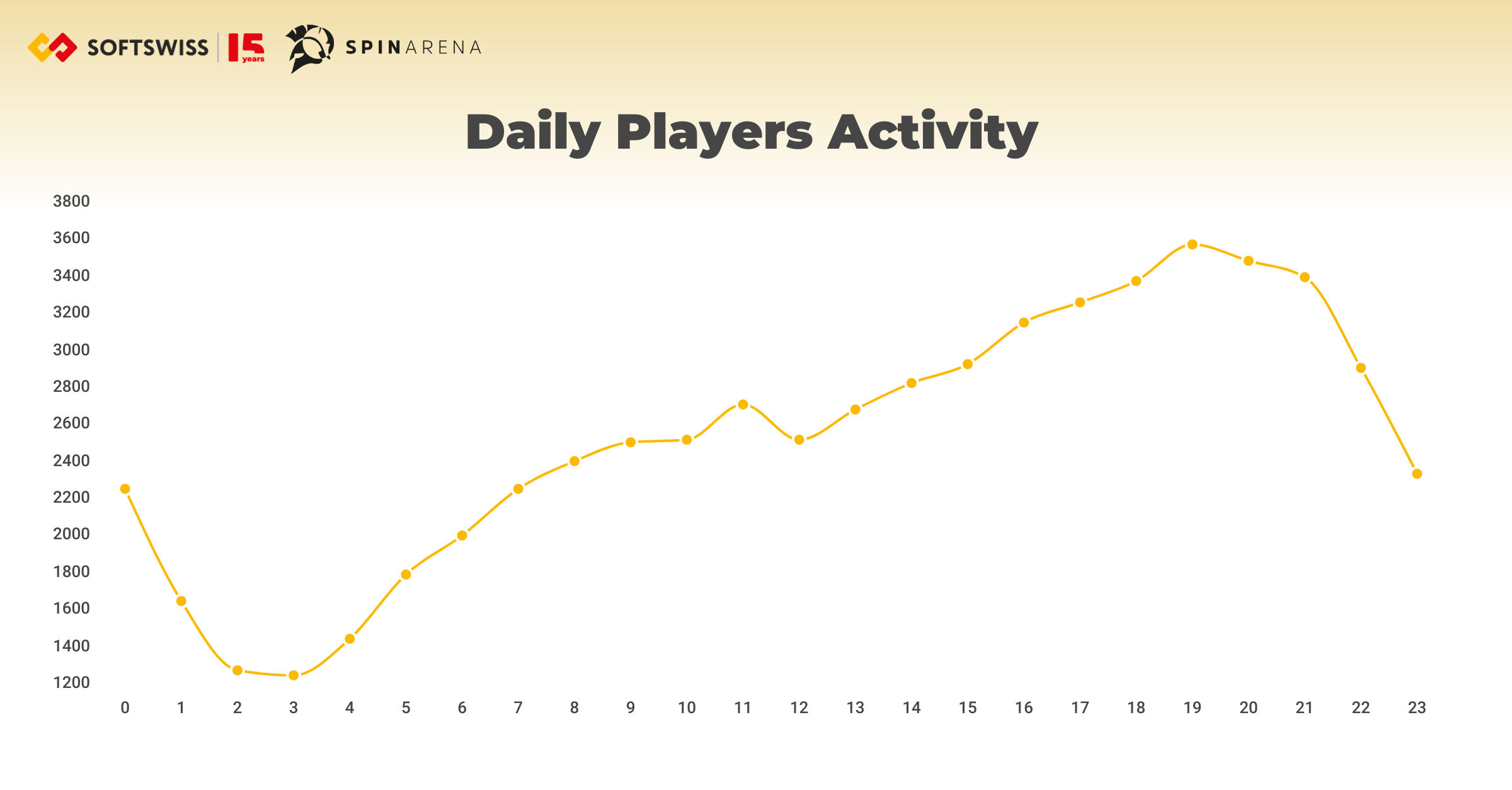 Daily players activity graph