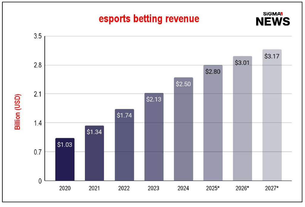 esports betting revenue